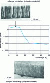 Figure 14 - Development of intrinsic stresses in Al-Ti coatings deposited at 0.3 Pa