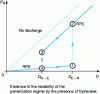 Figure 18 - Reactive gas partial pressure characteristic curve – Reactive gas flow for a highly reactive system