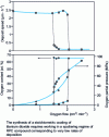 Figure 19 - Evolution of oxygen partial pressure, deposition rate and oxygen content as a function of oxygen flow rate during reactive sputtering of a titanium target in the presence of sputtering regime instability