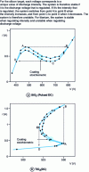 Figure 23 - Current-voltage characteristics in an argon-oxygen atmosphere of silicon  and titanium targets 