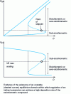 Figure 24 - Schematic equilibrium curves for reactive gas partial pressure (PR) and target sputtering velocity (VP) as a function of reactive gas flow rate.