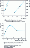 Figure 26 - Changes in Cr/Al and Ti/Al composition ratios as a function of the intensity ratios of the corresponding optical emission lines and the ratio ITi/IAI of optical emission intensities as a function of nitrogen flow rate.