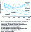 Figure 27 - Evolution of optical transmission as a function of deposition time of Ti-O coatings as a function of oxygen partial pressure