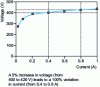 Figure 4 - Current-voltage characteristic of a magnetron discharge from a titanium target in argon at 0.5 Pa