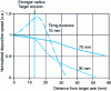 Figure 5 - Evolution of stainless steel coating thickness as a function of distance from the target axis (target diameter of greatest erosion: 25 mm)