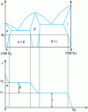 Figure 1 - Equilibrium diagram of an A/B system and B-element concentration vs. penetration depth curve for a diffusion temperature of θ0