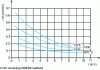 Figure 7 - Variation of chromium deposition rate v on iron substrate as a function of treatment time t