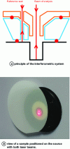 Figure 16 - Interferometric system coupled to RF source