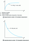 Figure 10 - General X-ray fluorescence calibration curves