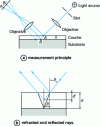 Figure 11 - Thickness measurement of transparent layers