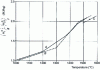 Figure 1 - Enthalpy of two blast furnace slags as a function of temperature and of a phosphated steelworks slag at 1,530°C (the composition of blast furnace slags A and B is given in paragraph  (table ) ; that of steelworks slag C is given in paragraph )