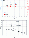 Figure 10 - (a) Tenacities of low-alloy steels (C-Mn) under 6.9 MPa H2 from [21], (b) influence of yield strength of low-alloy steels (Cr-Mo) on tenacity measurement: solid line and symbols: J-method measurement with imposed increasing displacement ("crack initiation toughness") – Dashed line and empty symbols: measurement with imposed constant displacement ("crack arrest toughness") (after [24]).