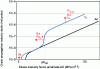 Figure 11 - Schematic influence of hydrogen partial pressure, load ratio R and frequency f on fatigue crack propagation rate da/dn