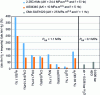 Figure 13 - Influence of impurities (in % by volume or partial pressure) on crack propagation velocity of low-alloy steels in hydrogen gas (data from [28], [29] –  R~0.1)