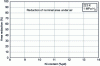 Figure 15 - Area reduction of austenitic stainless steels as a function of Ni content at 223 K in the presence of H2 (after [32]).