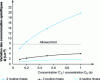 Figure 3 - Specific consumption as a function of chain structure