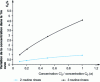 Figure 4 - Concentration in 1re rinsing tank as a function of chain structure