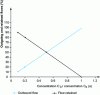 Figure 5 - Flows as a function of chain structure