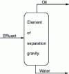 Figure 4 - Separation by gravity separator