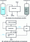 Figure 31 - APU principle and purification unit/decationizer coupling