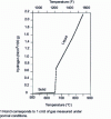 Figure 1 - Variation of hydrogen solubility in aluminum as a function of temperature