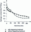 Figure 22 - Comparison of natural degassing by waiting with cane vacuum degassing (after Taniyama [33])