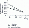 Figure 23 - Influence of modifying agent on the relationship between hydrogen and density of an A-S7G03 alloy sample solidified at 80 mbar (after J.C. Jacquet [35])