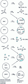 Figure 11 - Internal transformations of inclusions by various deoxidants