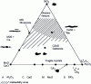 Figure 29 - Morphology diagram of Si, Al, Ca and Mn inclusions after working. Zone of malleability