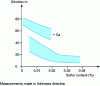 Figure 32 - Influence of calcium treatment on the ductility of mild steel plates [15]