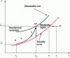 Figure 3 - Crystallization:
supersaturation and metastability