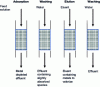 Figure 4 - Column adsorption-desorption cycle