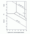 Figure 2 - E diagramH-pH of copper in water