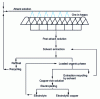 Figure 3 - Heap leaching and copper recovery by solvent extraction and electrolysis