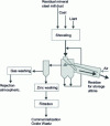 Figure 21 - Waelz process (Credit SNF)