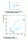 Figure 12 - Saturation stress  in hot deformation, after Sheppard and Jackson [51]