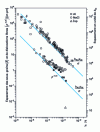 Figure 14 - Sub-grain spacing  and dislocations within sub-grains () as a function of normalized stress  for hot-deformed crystalline materials, after Blum [29]