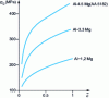 Figure 2 - Work-hardening curves  for three Al-Mg alloys in cold compression, after Lloyd and Kenny [6]