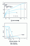 Figure 4 - Schematic work-hardening curves  and work-hardening rate  for cfc metals