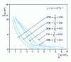 Figure 5 - Normalized strain hardening rate  as a function of normalized shear stress  for torsionally deformed polycrystalline copper at different temperatures, cited by Gil Sevillano [33]