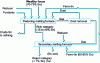 Figure 4 - Traditional two-stage reductive smelting for high-grade concentrates