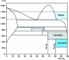 Figure 7 - Fe - Sn binary diagram