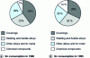 Figure 8 - Change in type of Sn consumption in 1980 and 1995