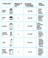 Figure 6 - Typology of used packaging out of a total 70 kt of aluminum contained in used packaging
