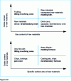 Figure 10 - Qualitative classification of melting equipment in relation to the materials to be melted