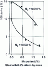 Figure 23 - Influence of manganese content on the ageing tendency of steel