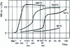 Figure 5 - Variation of  with time and ageing temperature (A 52 steel strain-hardened by 10%)