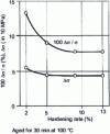 Figure 6 - Influence of strain hardening rate on ageing