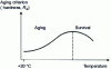 Figure 8 - Variation of an aging criterion as a function of temperature for a constant aging time