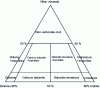 Figure 3 - Mineralogical classification of carbonate rocks